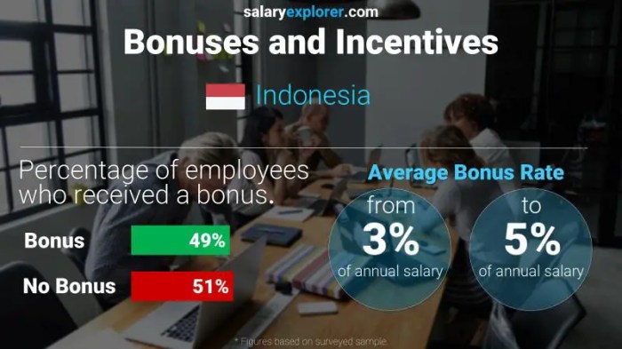 Indonesia salary distribution average monthly median 2021 guide